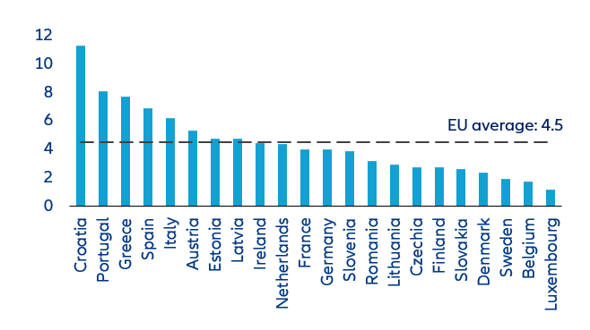 Europe – share of tourism direct gross value added in 2022 (% of total gross value added)