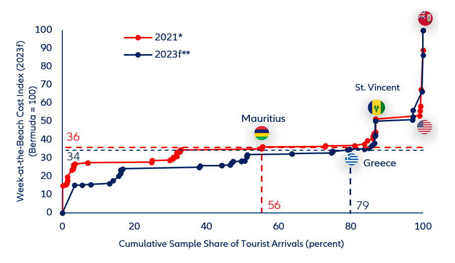 Figure 5: Lorenz curve of tourism arrivals vs. nominal cost of a one-week beach holiday (indexed, Bermuda = 100)