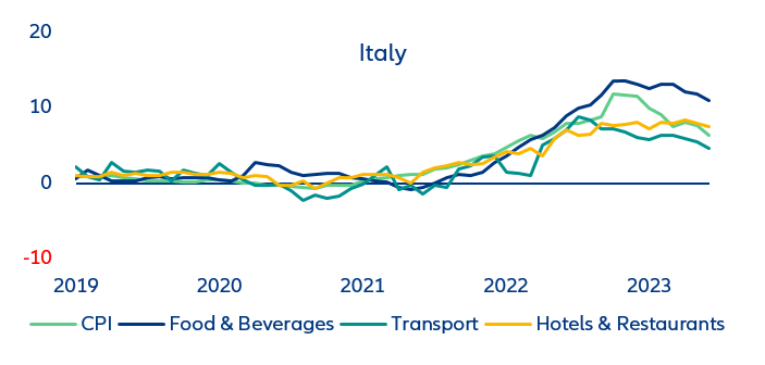 Figure 3: Travel-related inflation developments in Southern Europe’s largest beach holiday countries (y/y %)