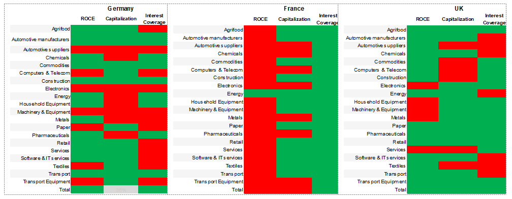 Figure 2 - Leading indicators by sector and country, evolution in 2020