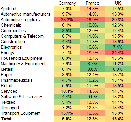 Figure 3 – Fragile SMEs by sector, % of total companies by sector