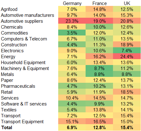 Figure 3 – Fragile SMEs by sector, % of total companies by sector