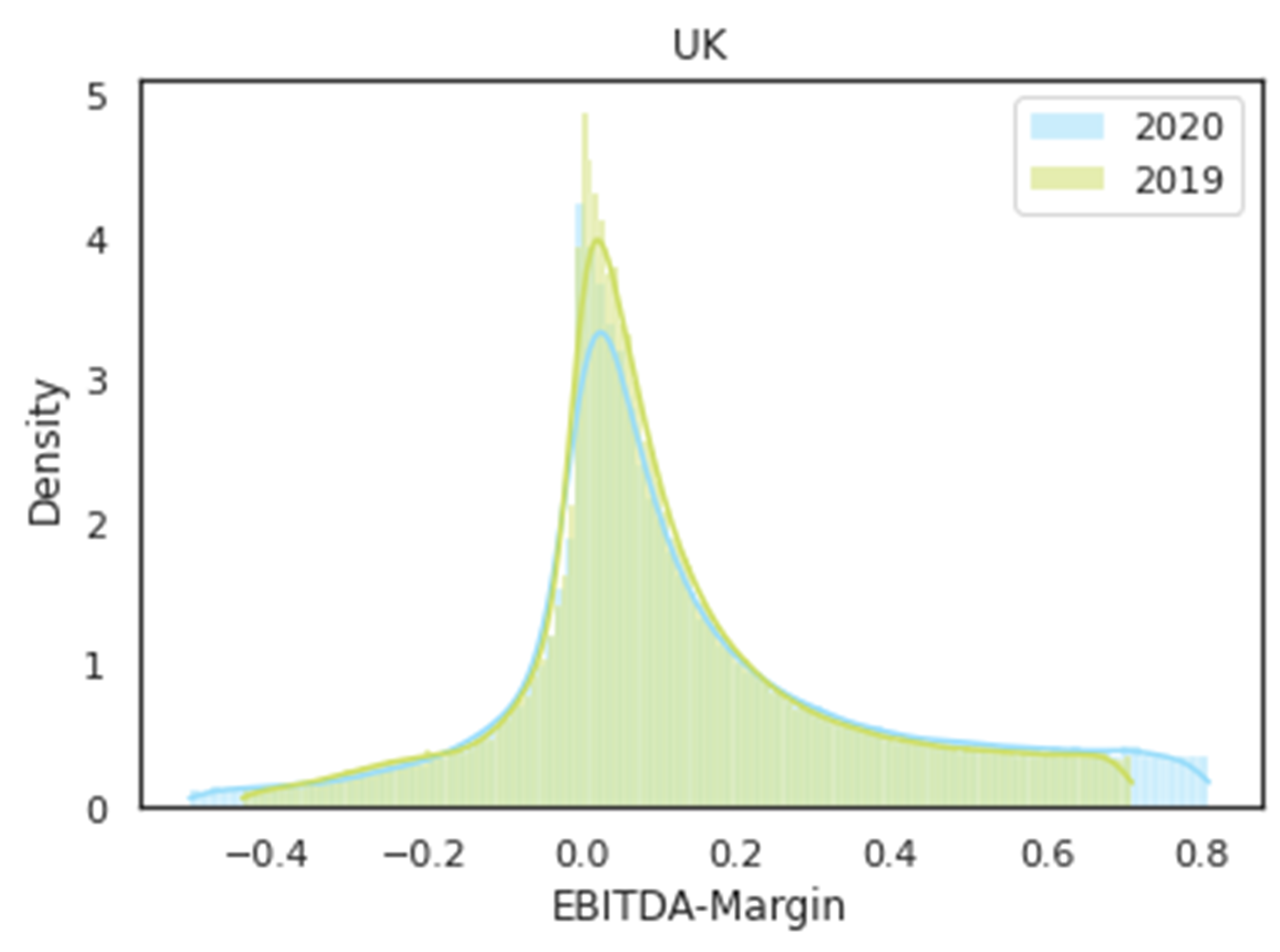 Figure 10 – EBITDA-margin distribution for SMEs in the UK in 2019 and 2020