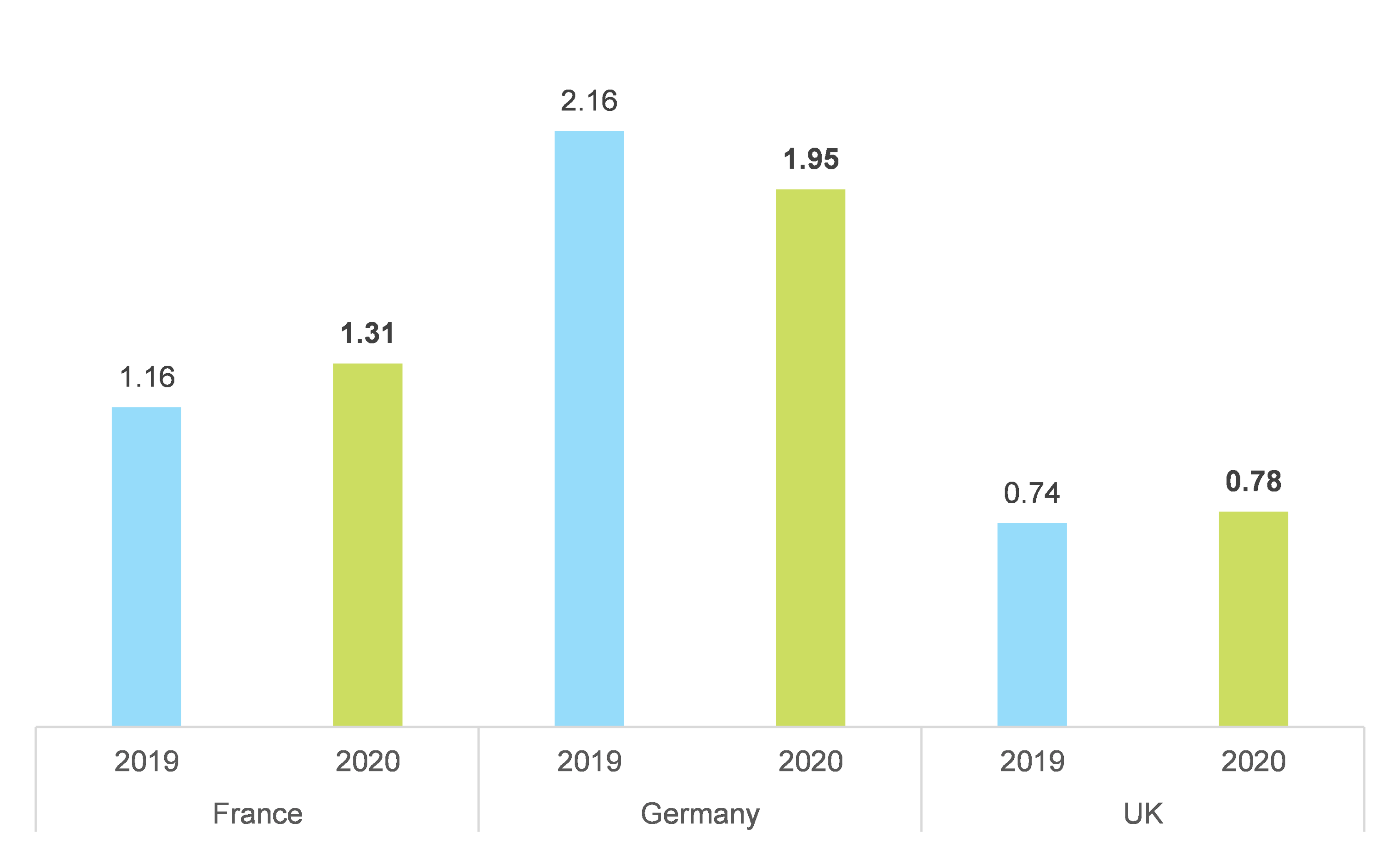 Figure 7 – Average debt-to-equity ratios for SMEs in 2019 and 2020