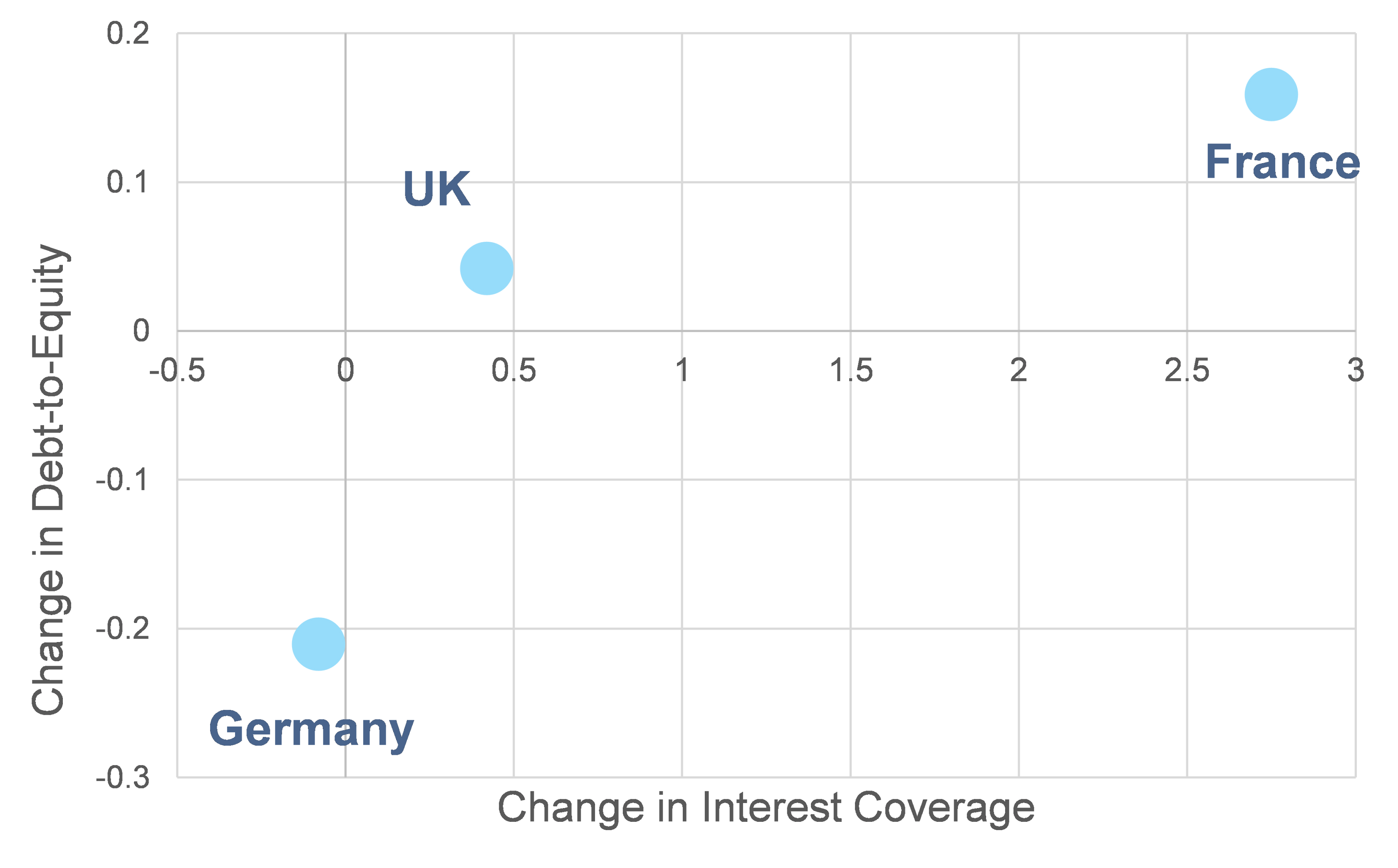 Figure 8 – Change in average debt and coverage for SMEs between 2019 and 2020