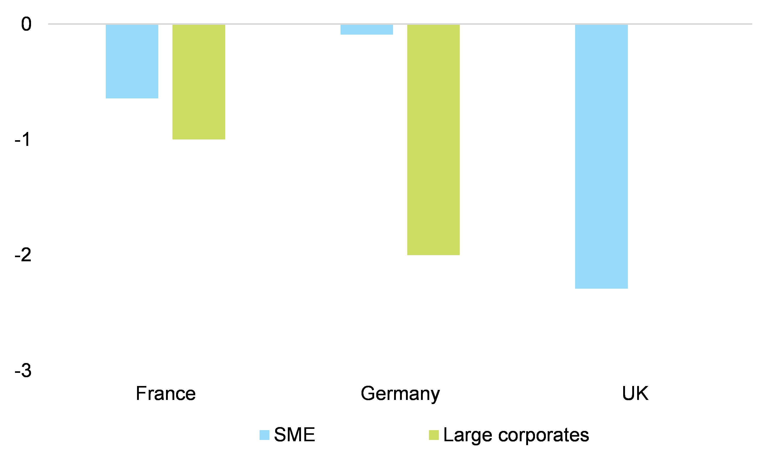 Figure 6 – DSO, change in 2020, SMEs vs large corporates