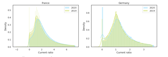 Figure 5 – Current ratio distributions among French and German firms in 2019 and 2020