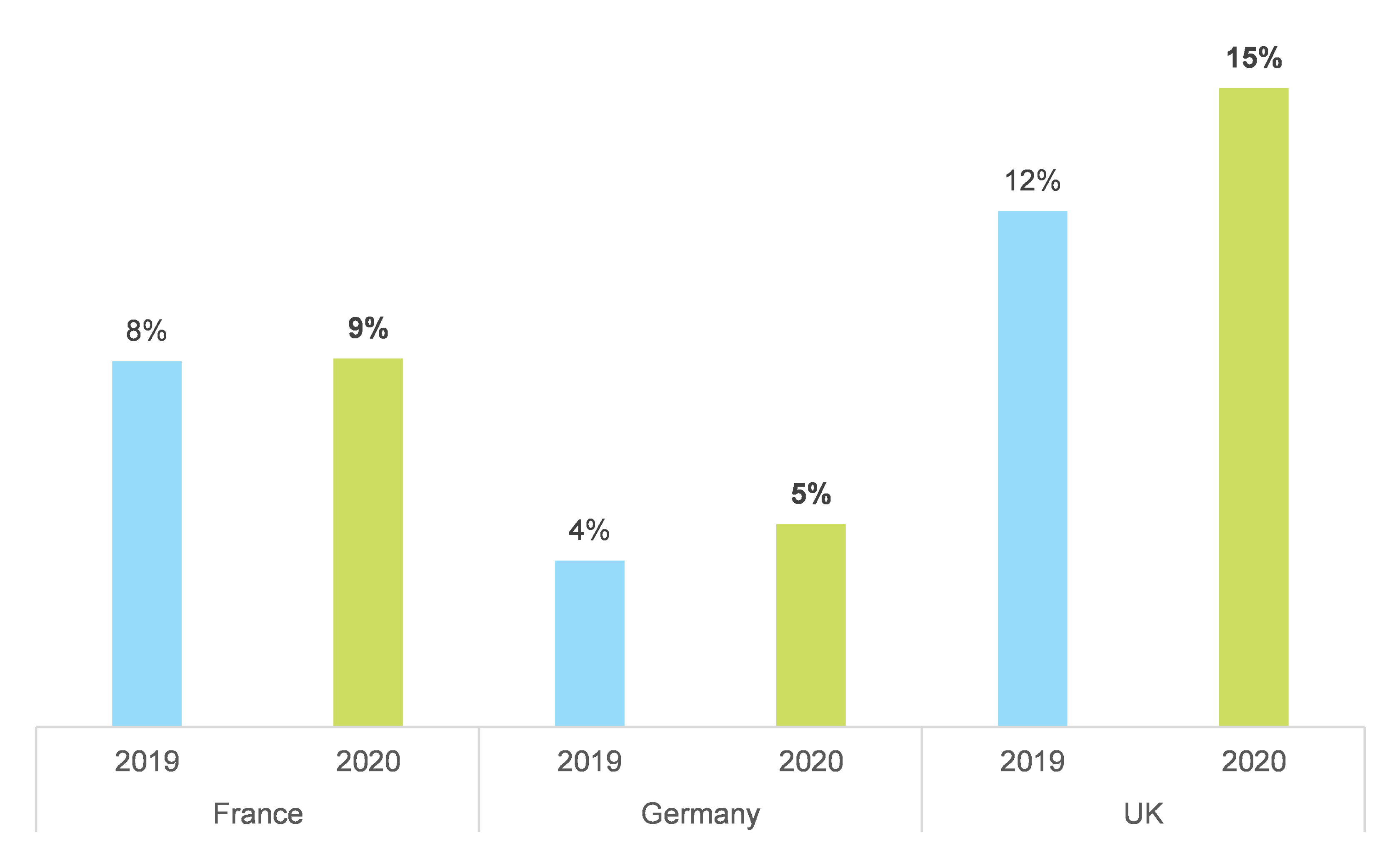 Figure 9 – EBITDA-margin for SMEs in 2019 and 2020