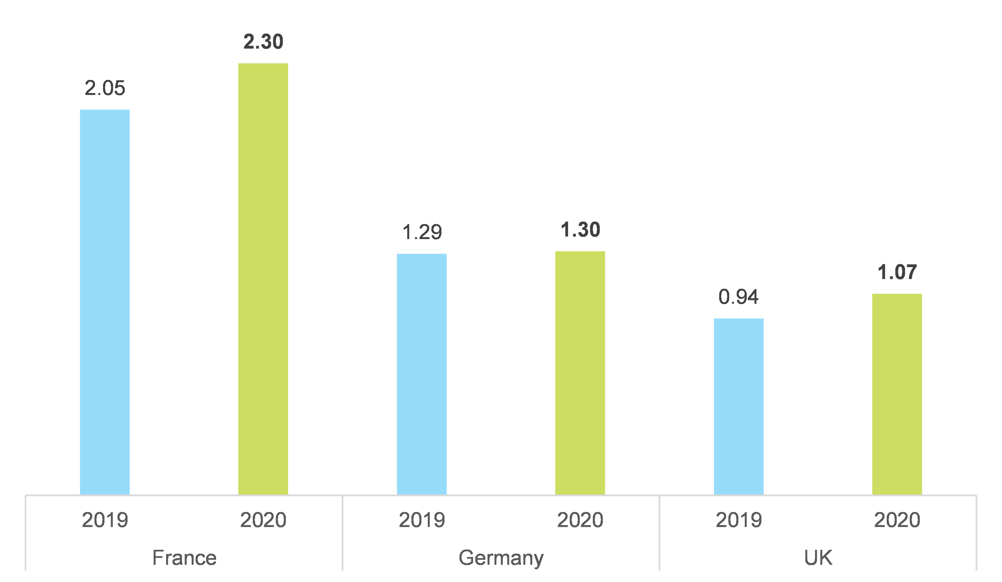 Figure 4 – Average current ratios for SMEs in 2019 and 2020