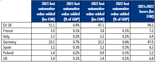 Table 1: Estimated lost automotive value added (bn euros and % of GDP)