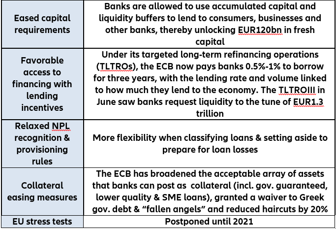 Figure 1: Covid-19 banking sector support measures