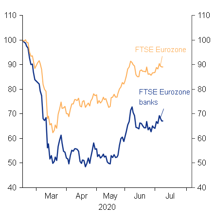 Figure 2: FTSE Eurozone vs. FTSE Eurozone banks, Index: February 17=100)