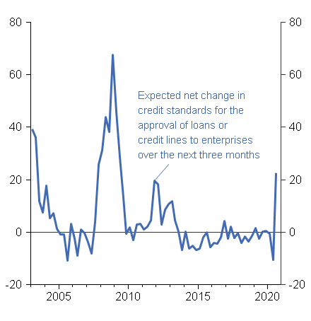 Figure 4: ECB bank lending survey – Expected net change in credit standards for the approval of loans to enterprises over the next three months