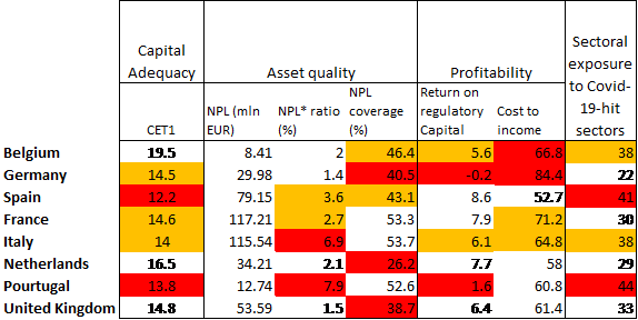 Figure 5: Banking sector soundness indicators (as of December 2019)