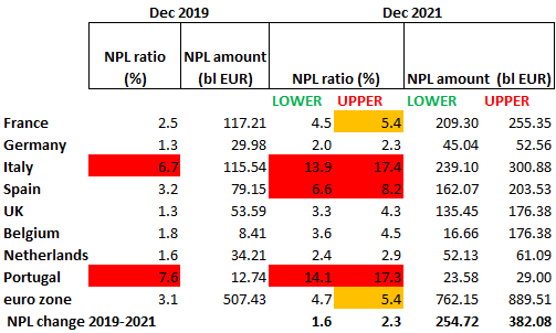 Figure 6: NPL loss simulations  (2019-2021) 