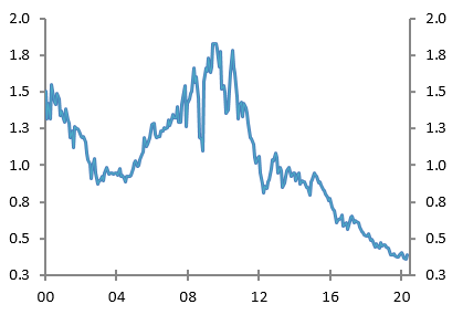 Figure 7: Relative performance Stoxx Europe 600 banks versus S&P 500