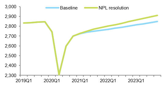 Figure 8: Eurozone GDP scenarios (EUR bn)