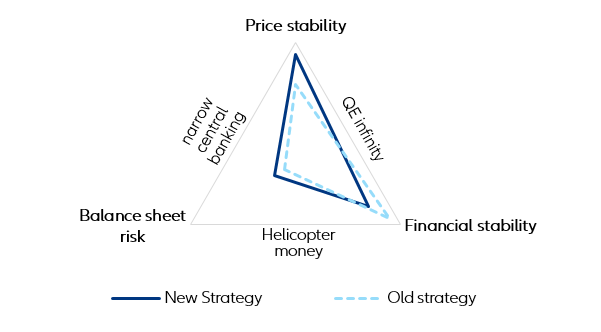 Figure 1 – The ECB trilemma and strategic reorientation