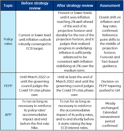 Table 1 – Changes in ECB forward guidance after strategy review