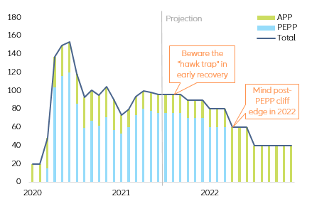 Figure 3 - Overcoming the post-Covid-19 stumbling blocks