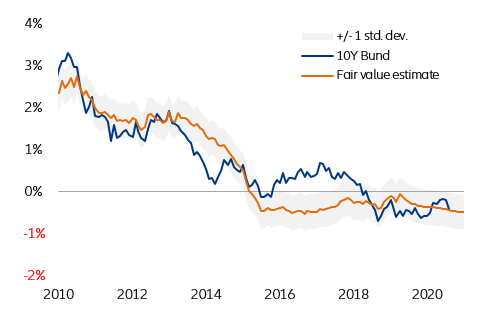 Figure 5 – Little upside for 10y Bund until year-end