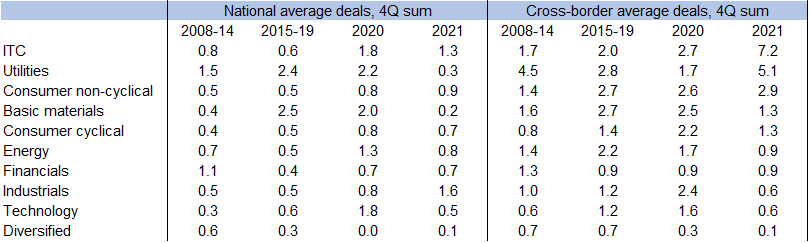 Figure 8 – M&A average deals, Western European acquirers, 4Q sum in USDbn