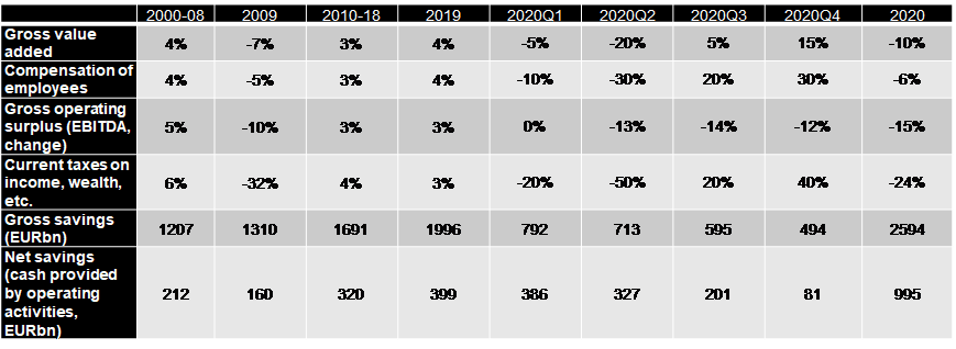 Figure 1 – Estimates of non-financial corporations’ accounts by 