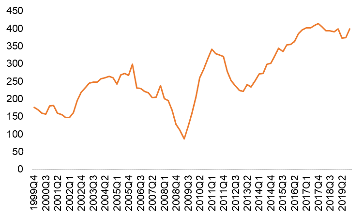 Figure 2 – Net savings of EU non-financial corporations, EURbn, 4Q sum