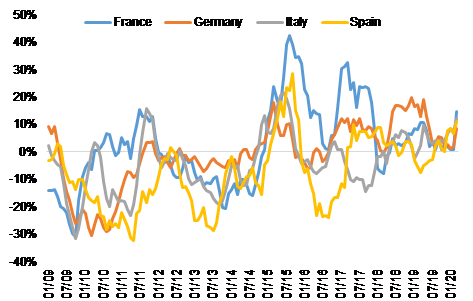 Figure 3 – New bank loans to non-financial corporations, y/y