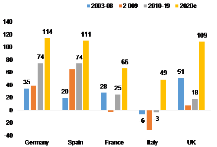 Figure 4 – Annual net savings by country, EURbn