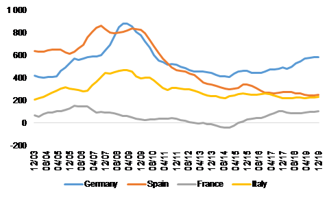  Figure 5 – Estimate of non-financial corporations’ excess cash, i.e. net savings + new banks loans – gross fixed investment (EURbn)
