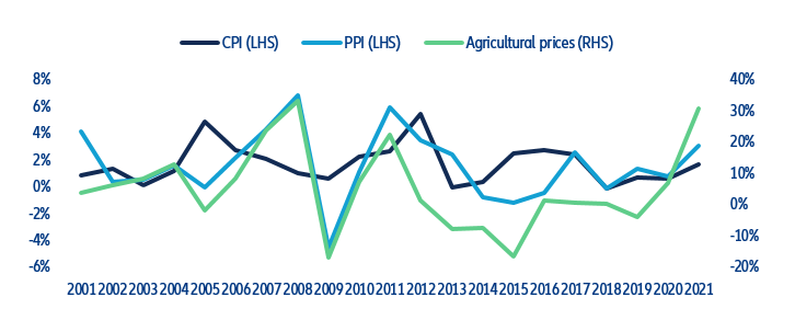 Figure 1: Eurozone food consumer prices, producer prices and international agricultural food prices (% change YoY)