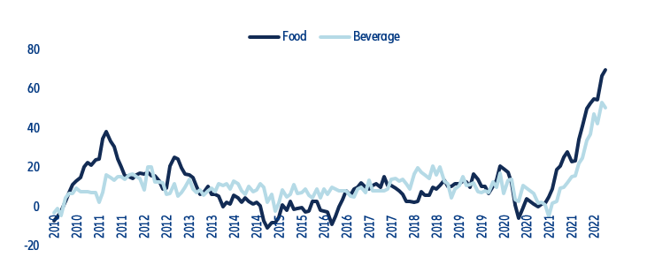 Figure 4: Business survey – “How do you expect your selling prices to change over the next three months” (balance of opinion, Eurozone)