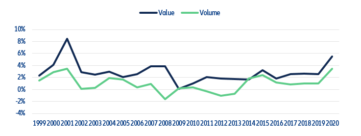 Figure 6: Household consumption expenditure for food and beverages, Eurozone, % change