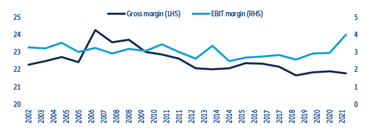 Figure 5: Gross profit and EBIT margin of listed European food retailers, median value