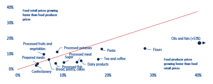 Figure 3: Change in producer price index (horizontal scale, %) vs change in consumer price index for selected items (vertical scale, %) since 2021 in the Eurozone