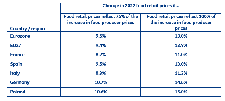 Table 1: Estimated changed in food retail prices under different pass-through assumptions
