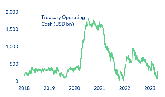 Figure 1: US Treasury’s daily operating cash reserves balances