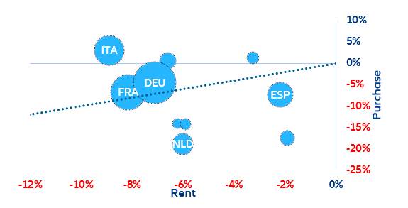 Figure 22: Cumulated house affordability losses (vs. rent in x-axis ; vs. Purchase in y-axis) of European households since 2019