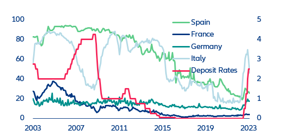 Figure 18: Share of variable rate loans (% of total new loans) vs. ECB deposit rate