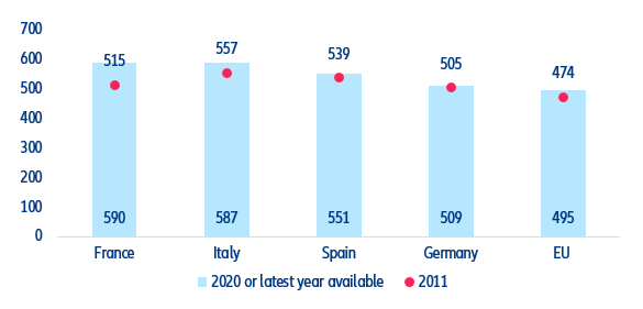 Figure 23: Dwellings per thousand inhabitants