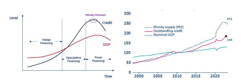 Figure 8: Stylized “Minsky Moment” and US monetary dynamics (money supply, credit growth and nominal GDP growth (indexed, 1/1/2010=100))