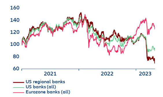 Figure 6: Comparison of equity price performance – US vs. Eurozone banks (indexed, 1/1/2021=100)