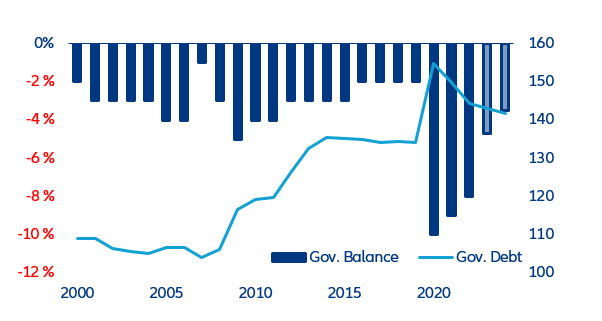 Figure 5: Italy – government debt (rhs) and fiscal balance (% GDP)