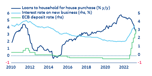 Figure 17: Eurozone loans for house purchase – annual growth vs. interest rates (new business