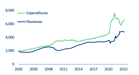 Figure 3: Federal government expenditures & receipts, 12-month cumulative sum, USD bn
