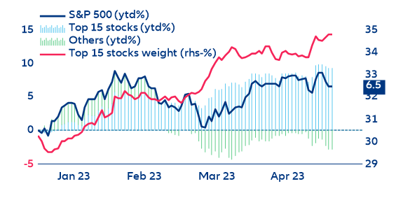 Figure 10: Top 15 S&P 500 stocks performance (%)