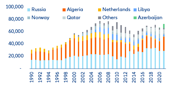 Figure 4: Italy – gas imports by country of origin