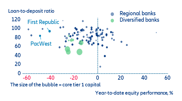Figure 7: US banks – equity performance vs. liquidity (loan-to-deposit ratio)