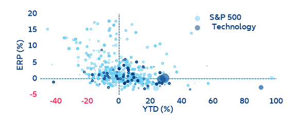 Figure 14: S&P500 and technology equity risk premium vs year-to-date performance (%)